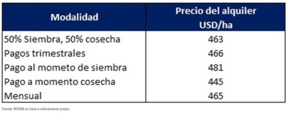 Arrendamientos 2022/2023 en Córdoba. (BCCBA)