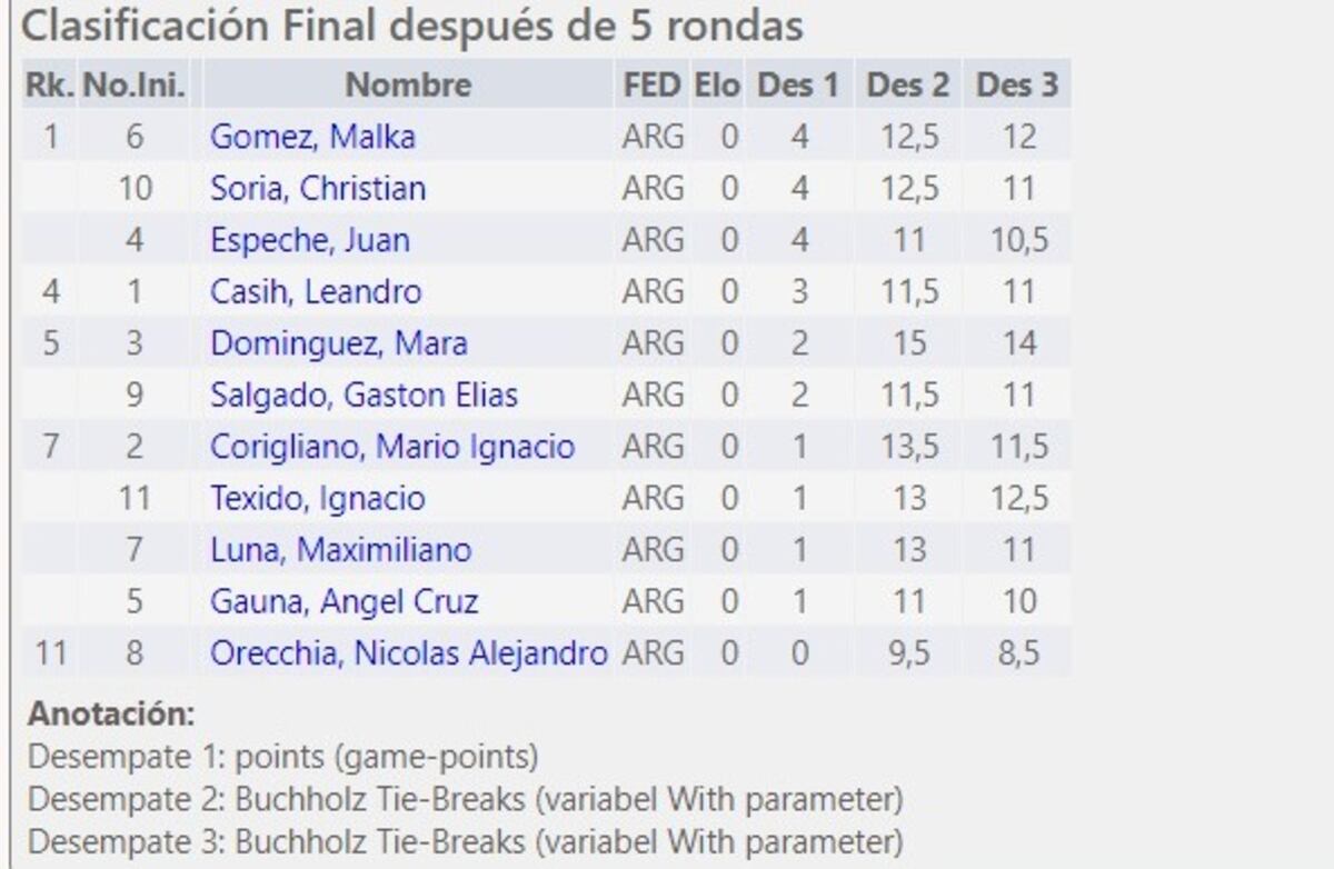 La mendocina Malka Gómez fue ganadora en Aficionados en el torneo Beggia Turismo