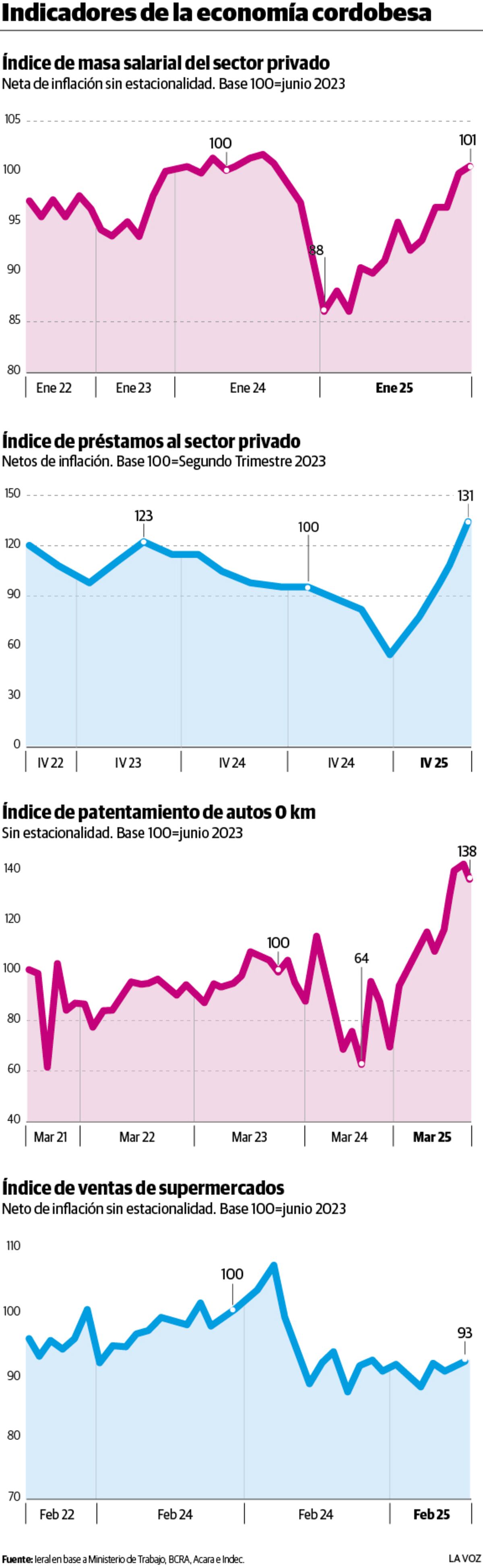 Indicadores de la economía cordobesa
