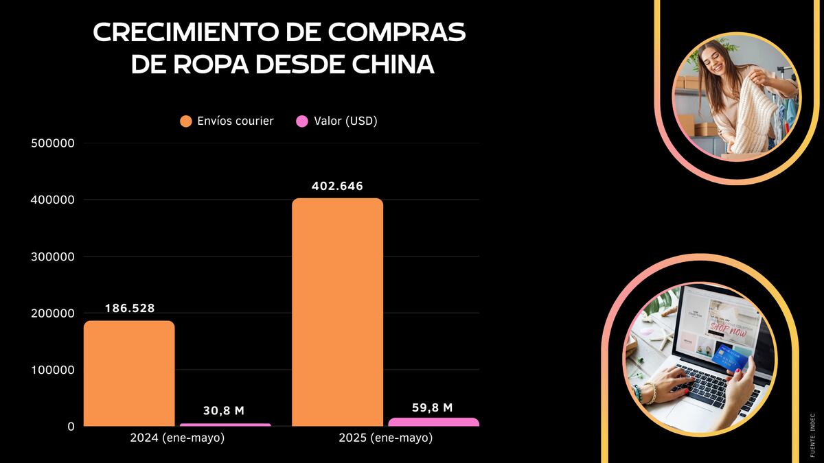 Crecen las importaciones de productos traídos desde China (Gráfico: Pórtico 8)