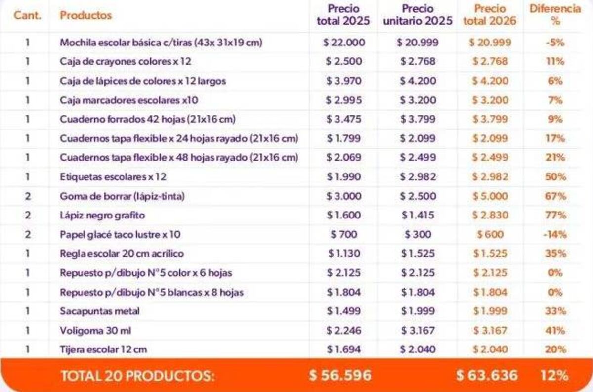 Precios dela canasta escolar. (Focus Market / Naranja X)