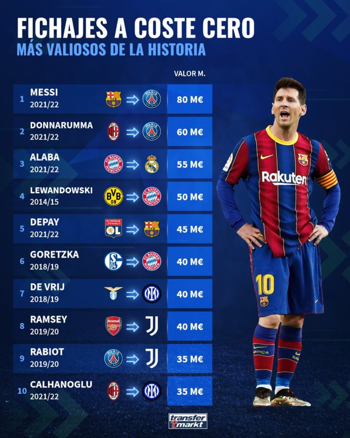 El listado de los 10 jugadores más valiosos que se fueron libres de sus clubes. (Gentileza Transfermarkt.com.ar
@TMarg_news)