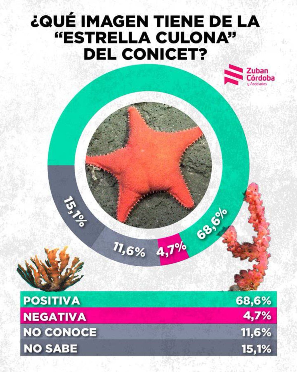 El meme del Conicet que tiene más imagen positiva que cualquier político. (Zuban Córdoba y Asociados)