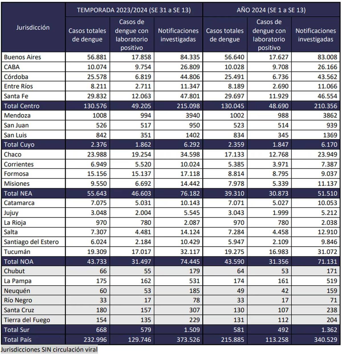 Reporte de esta semana del Ministerio de Saludo sobre el total de contagios de dengue y muertes en 7 días.