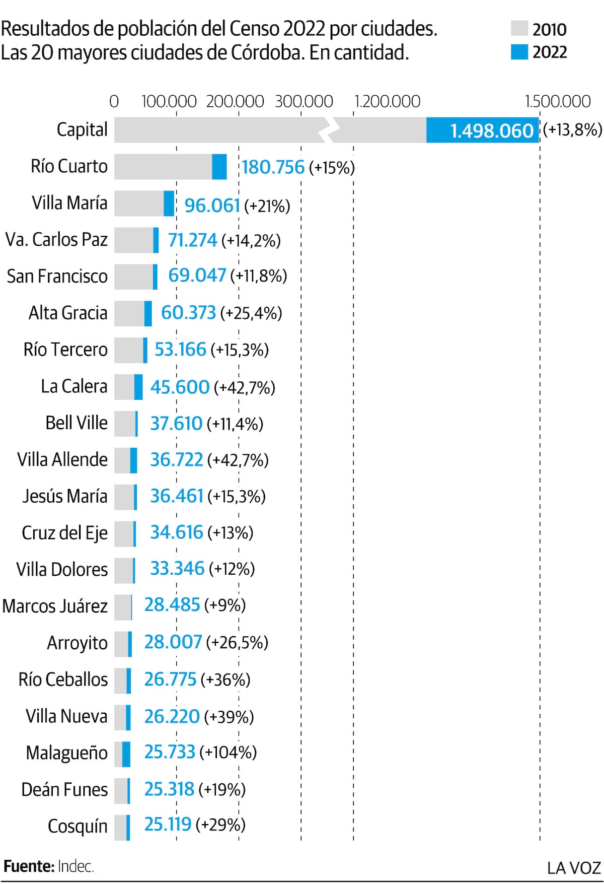 Las 20 ciudades más pobladas de Córdoba