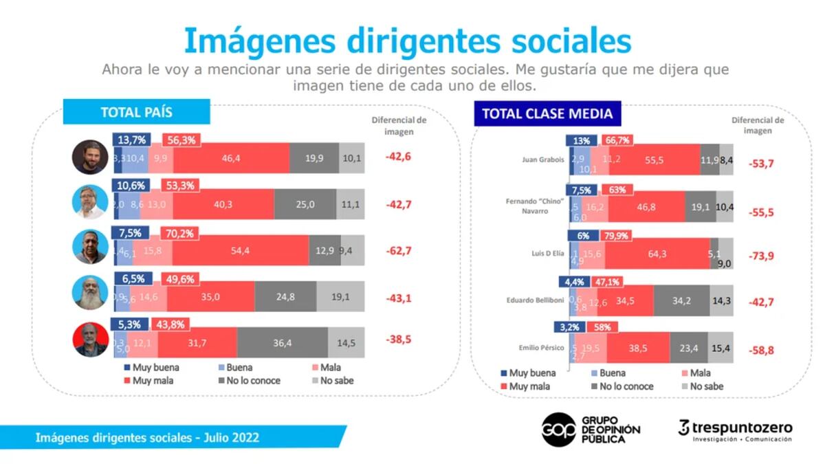 Consultoras Trespuntozero y Grupo de Opinión Pública (GOP).