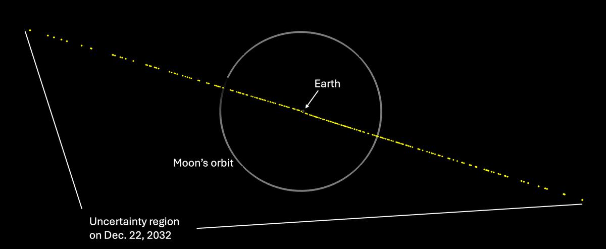 El trazo amarillo es la probable posición del asteroide 2024 YR4 en su cruce con la Tierra en 2032, según observaciones del 31/01/2025.  Solo el 1,6 % de esta región intersecta con nuestro planeta. (Nasa)