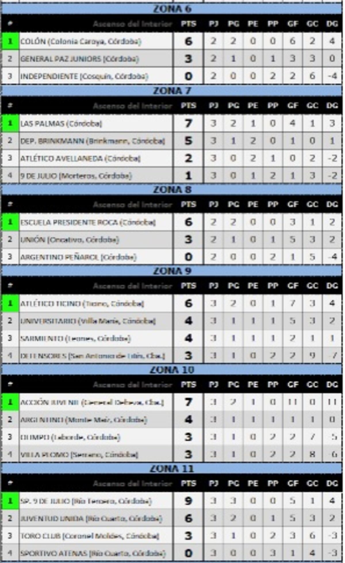 Las posiciones, gentileza Ascenso del Interior.