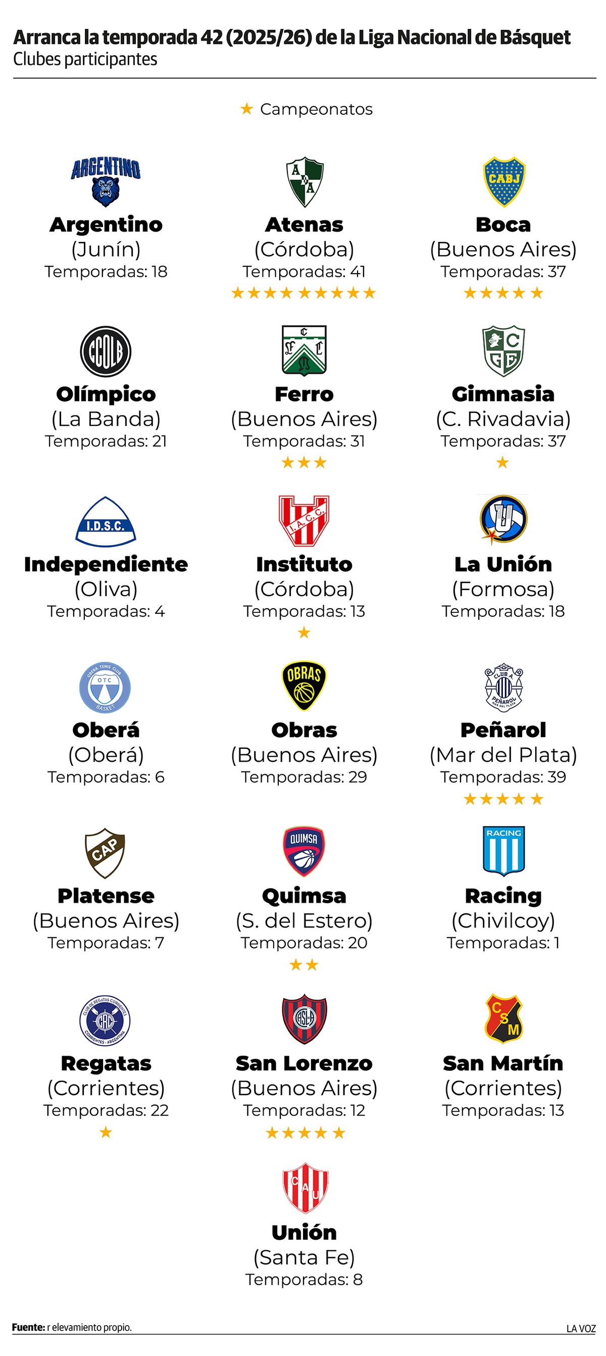 Temporada 2025/26 de la Liga Nacional de Básquet. (La Voz)