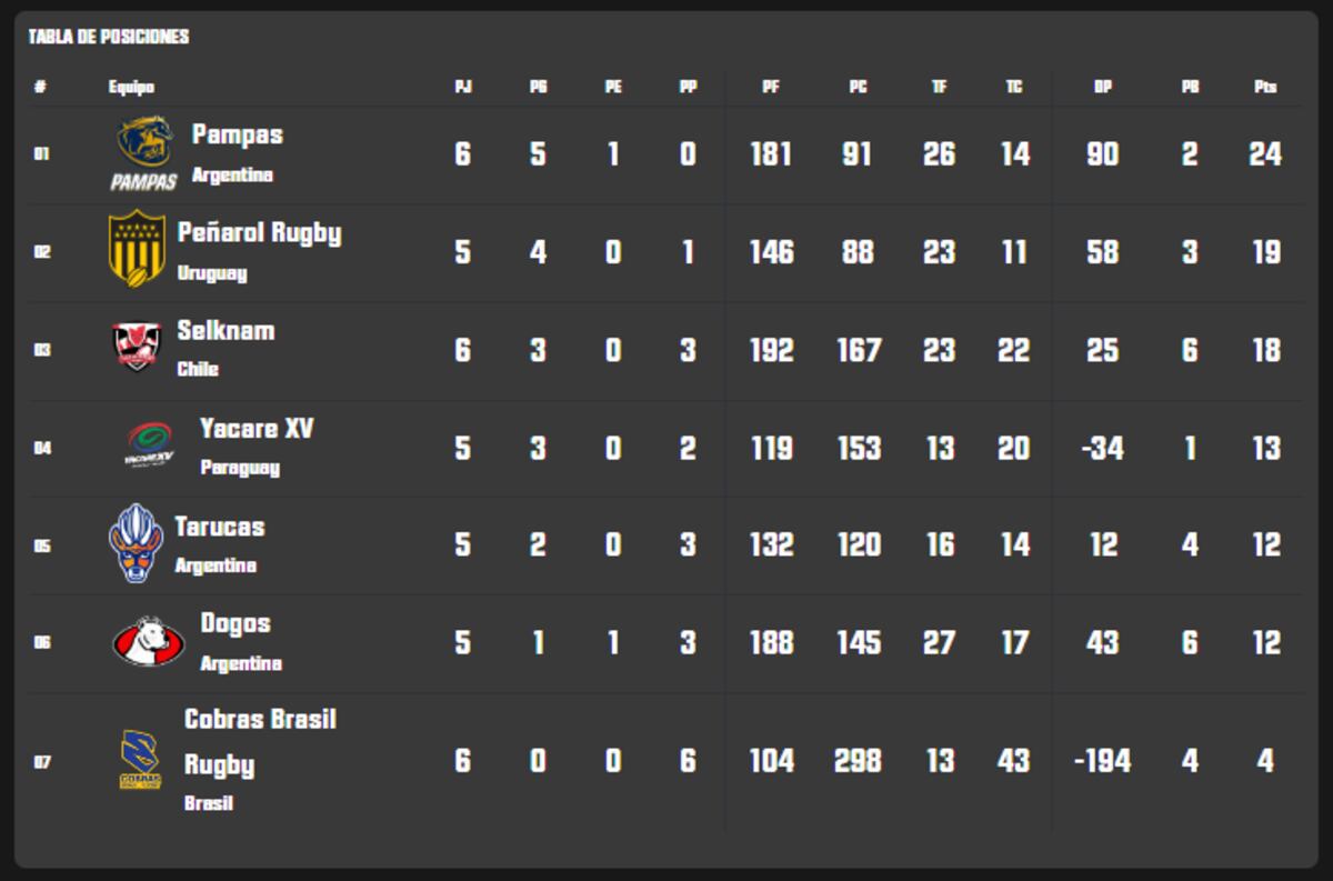 Tabla de posiciones Súper Rugby Américas - Fecha siete
