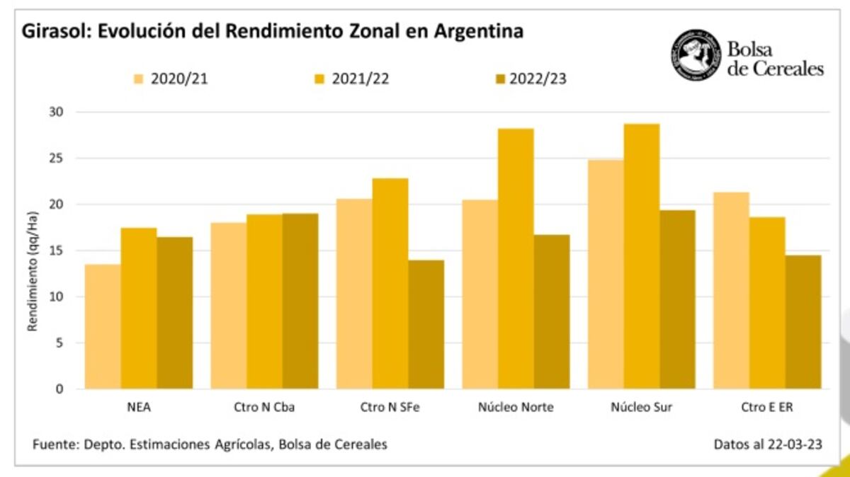 Informe de la Bolsa de Cereales