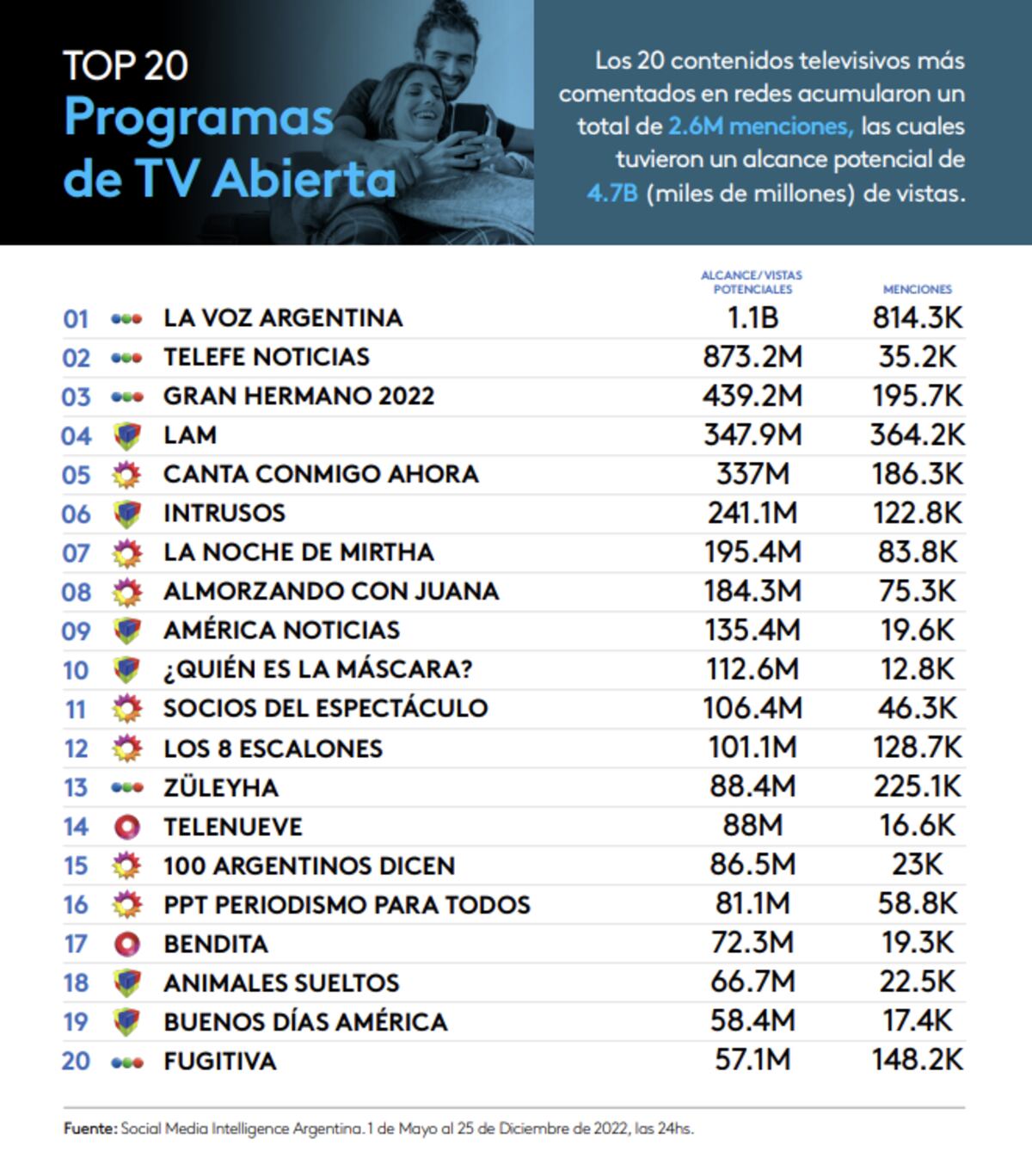 Informe de Kantar Ibope Media sobre lo más comentados en redes durante 2022. (Kantar Ibope Media )
