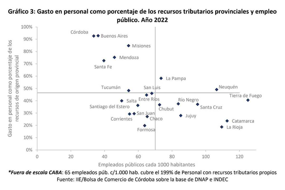 Bolsa de Comercio: informe sobre la relación entre empleados públicos en las provincias y envío de fondos de Nación