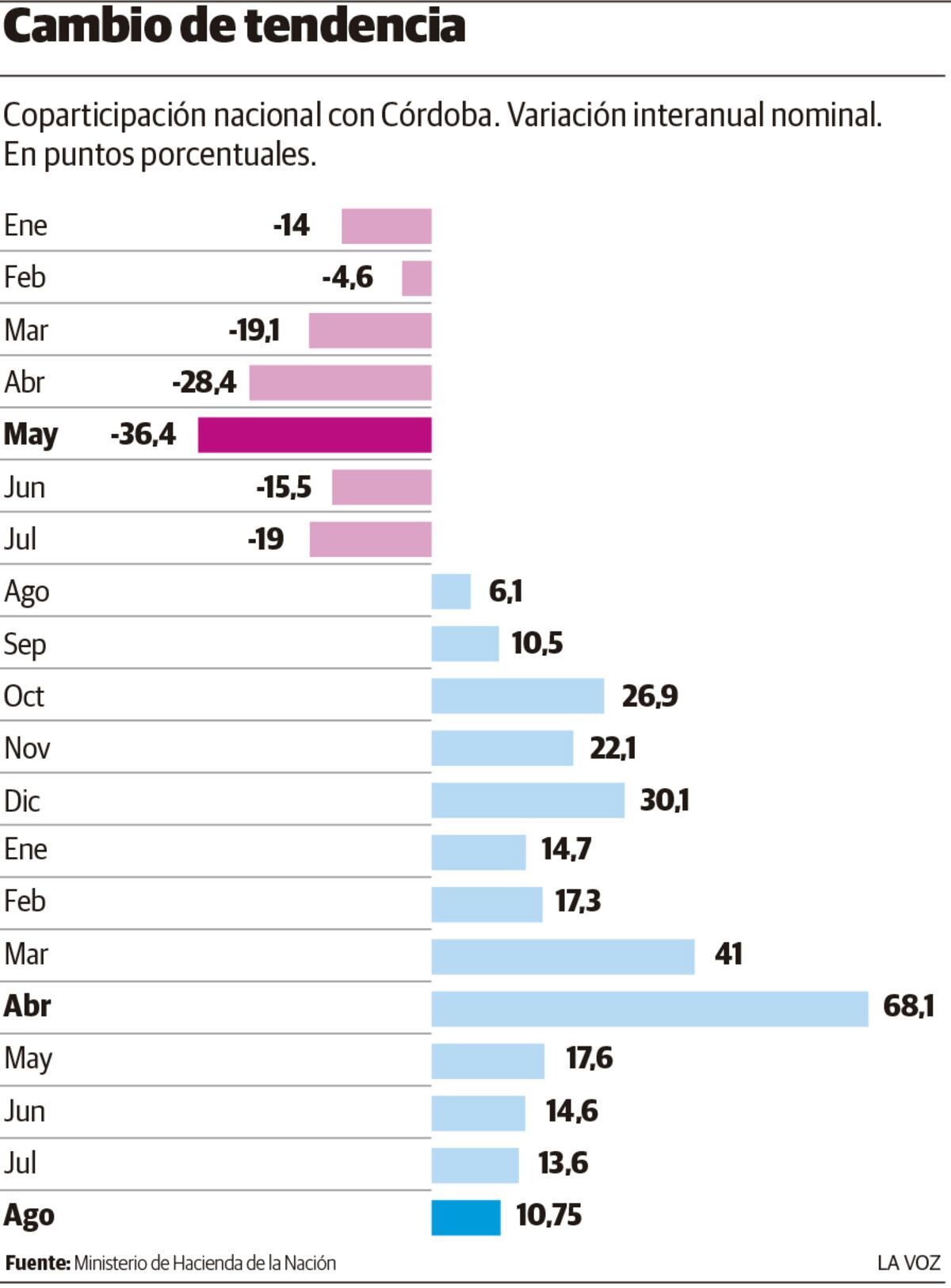 Infografía: Coparticipación nacional en Córdoba (agosto 2021)