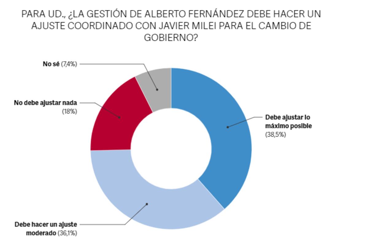 Encuesta de CB Consultora.