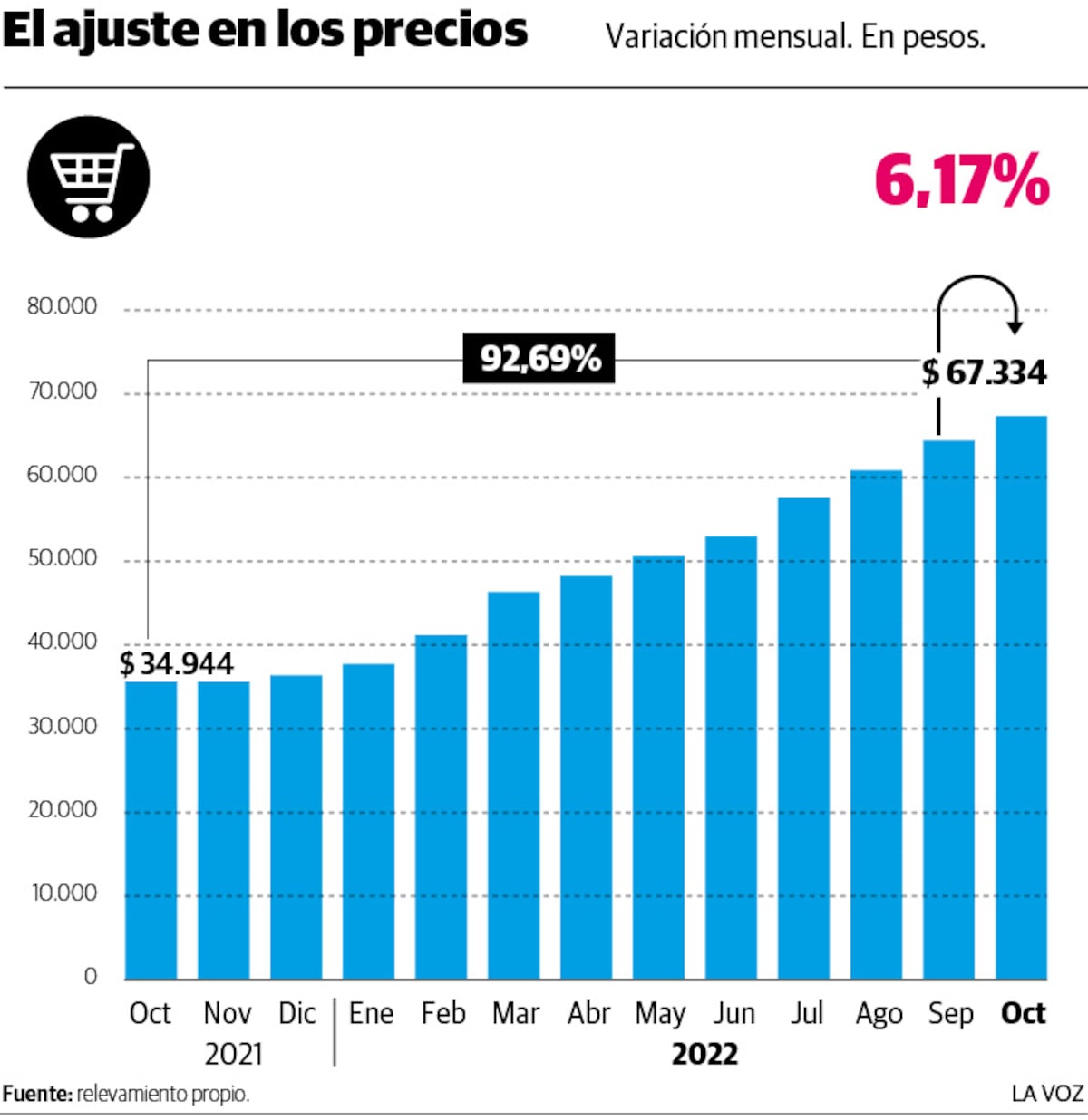 El ajuste de los precios OCTUBRE 2022