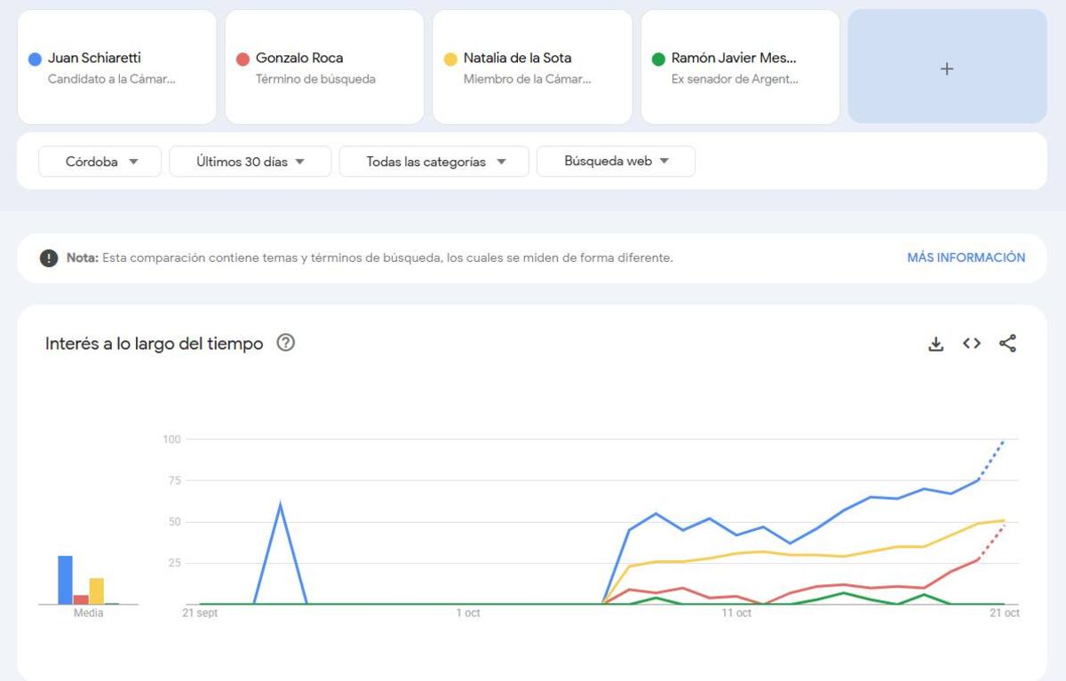 Google Trends. Búsqueda por candidatos.