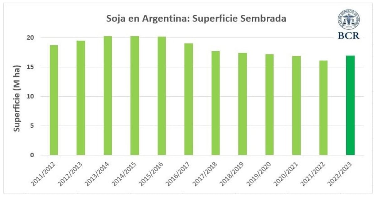 Superficie sembrada con soja
