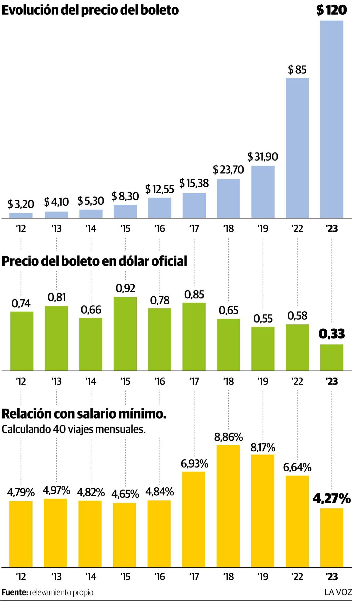 Infografía: Precios boleto transporte publico