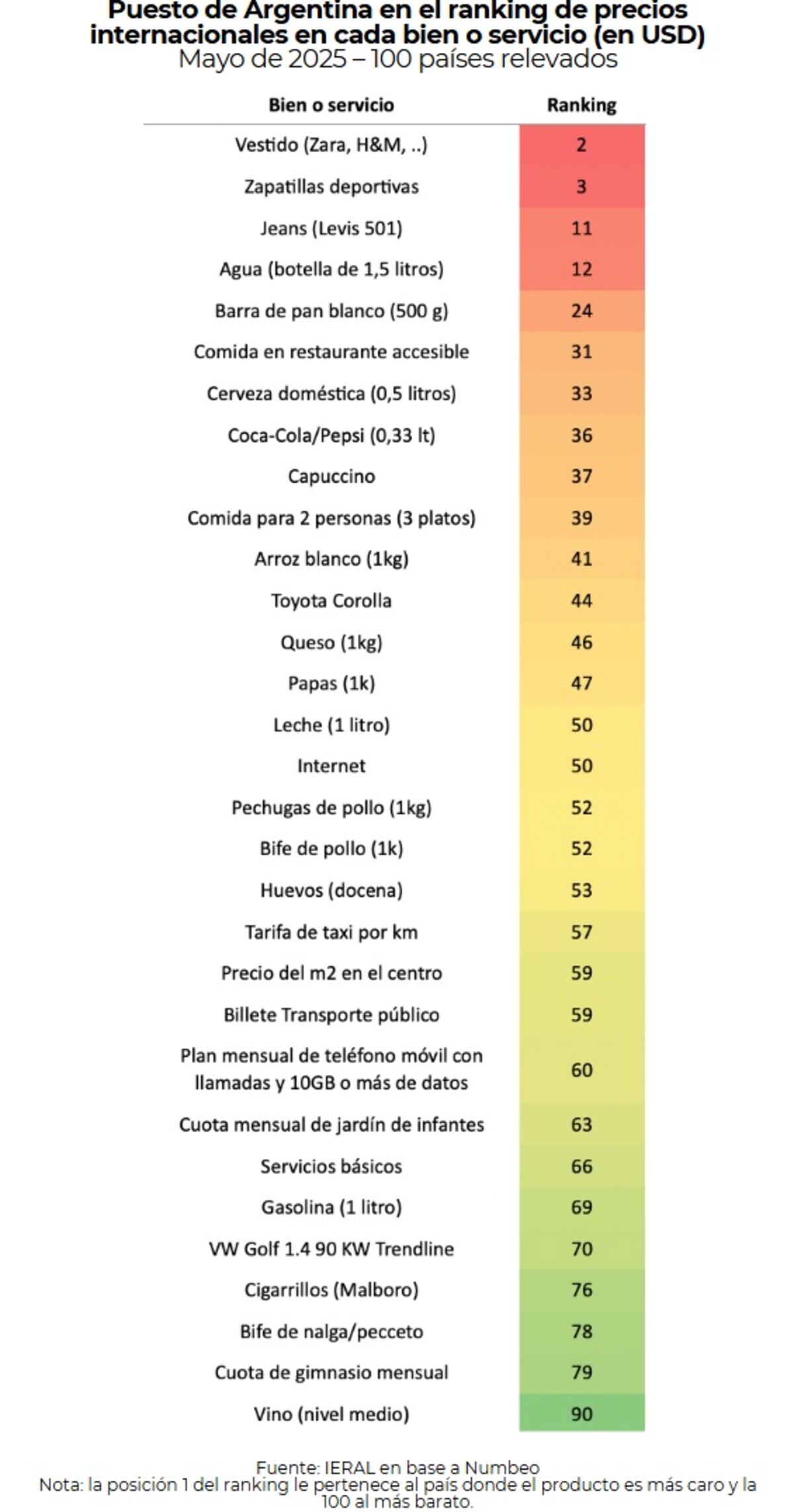 Ubicación de Argentina en el ranking de precios de 100 países, Ieral sobre base Numbeo