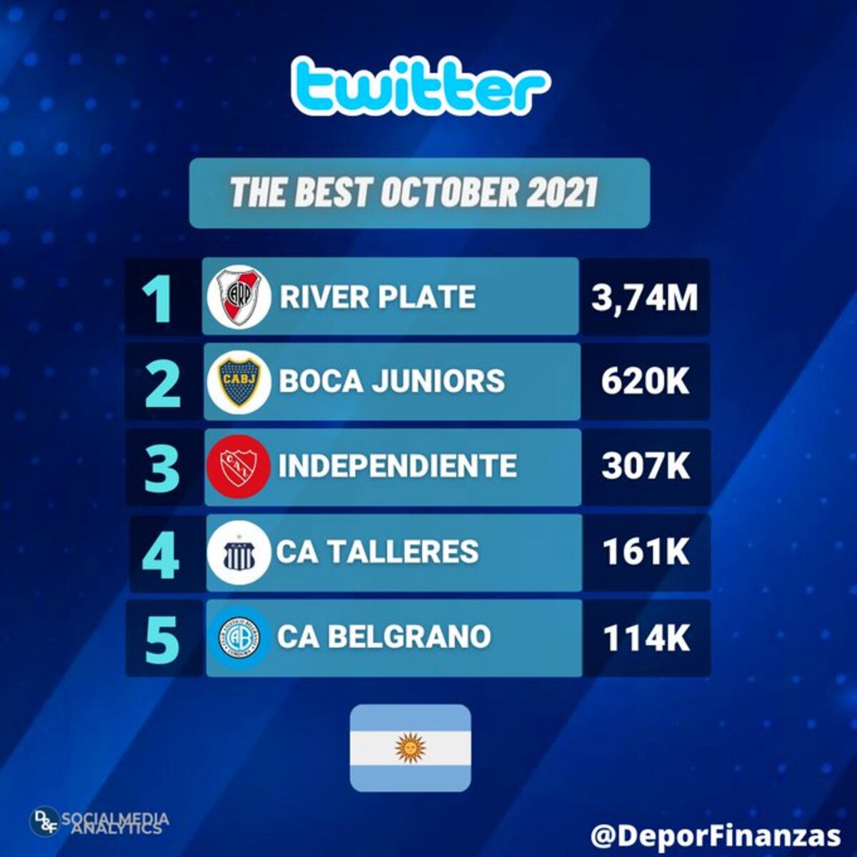 Talleres y Belgrano están entre los cinco mejores en interacciones en Twiiter. (@DeporFinanzas)