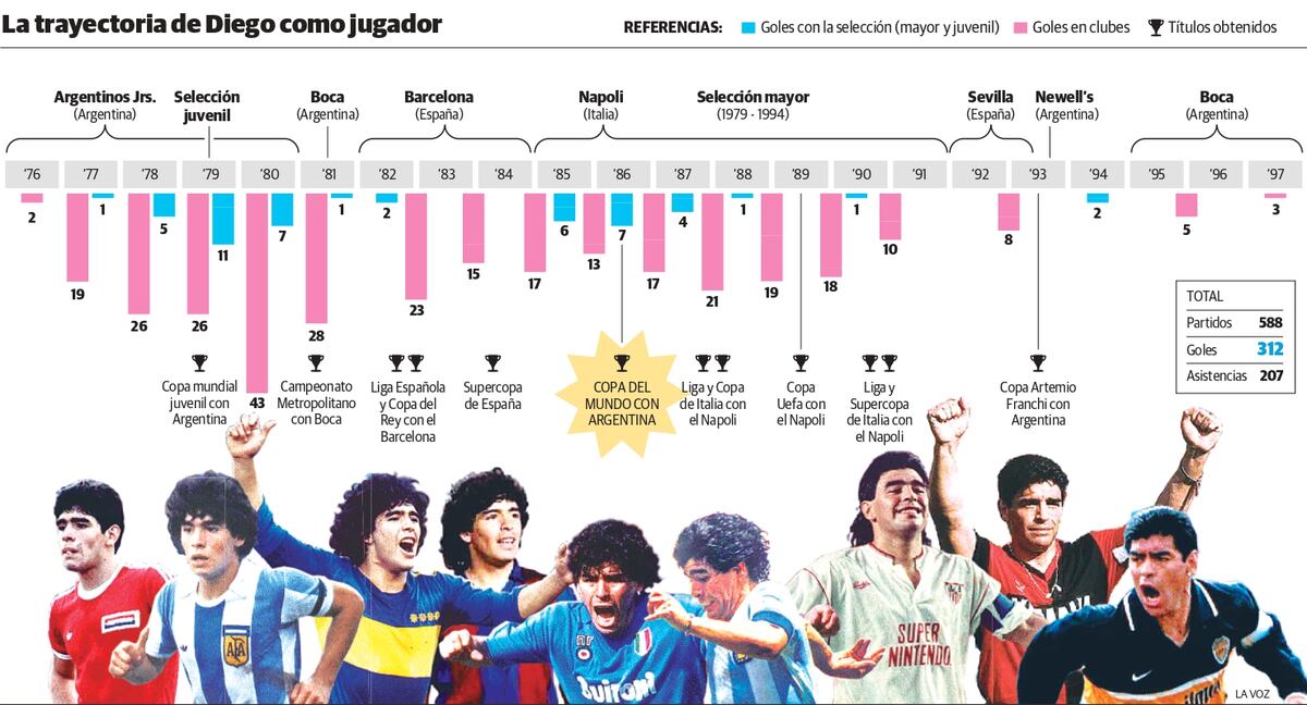 La trayectoria de Diego como jugador. (La Voz)
