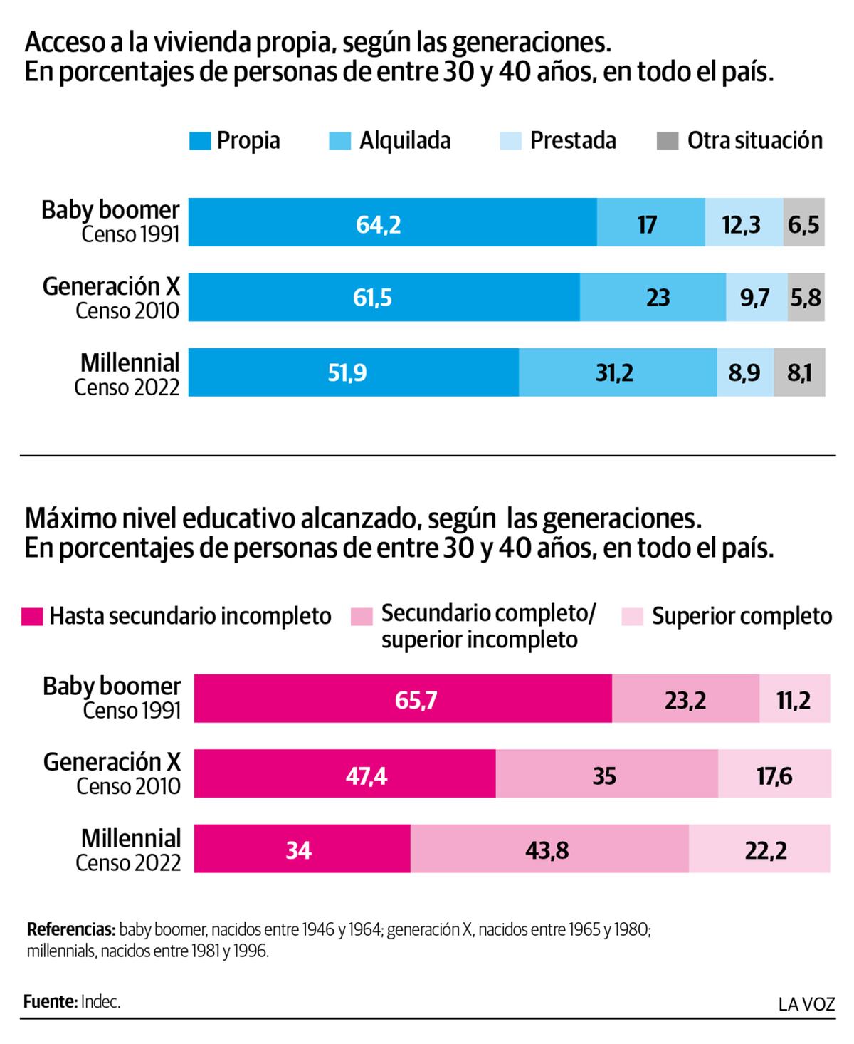 Estadísticas sociales de Argentina con el paso del tiempo. (La Voz)