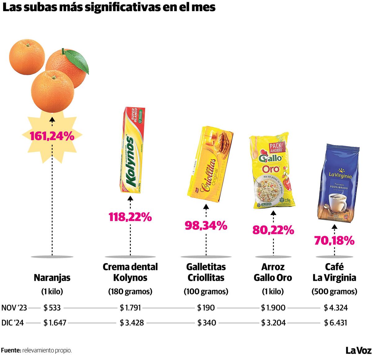Infografía: Las subas más significativas de ENE 24