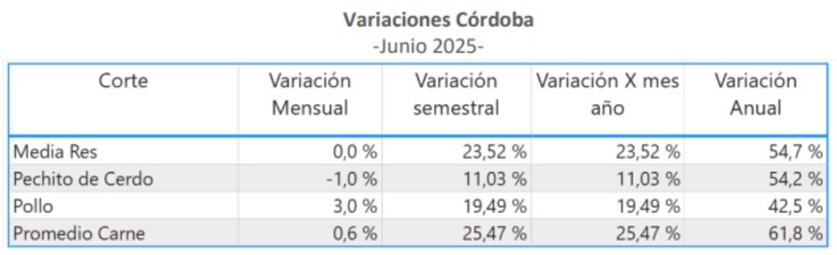 CANASTA. Variación del precio de la carne en Córdoba según un informe de la IPCVA