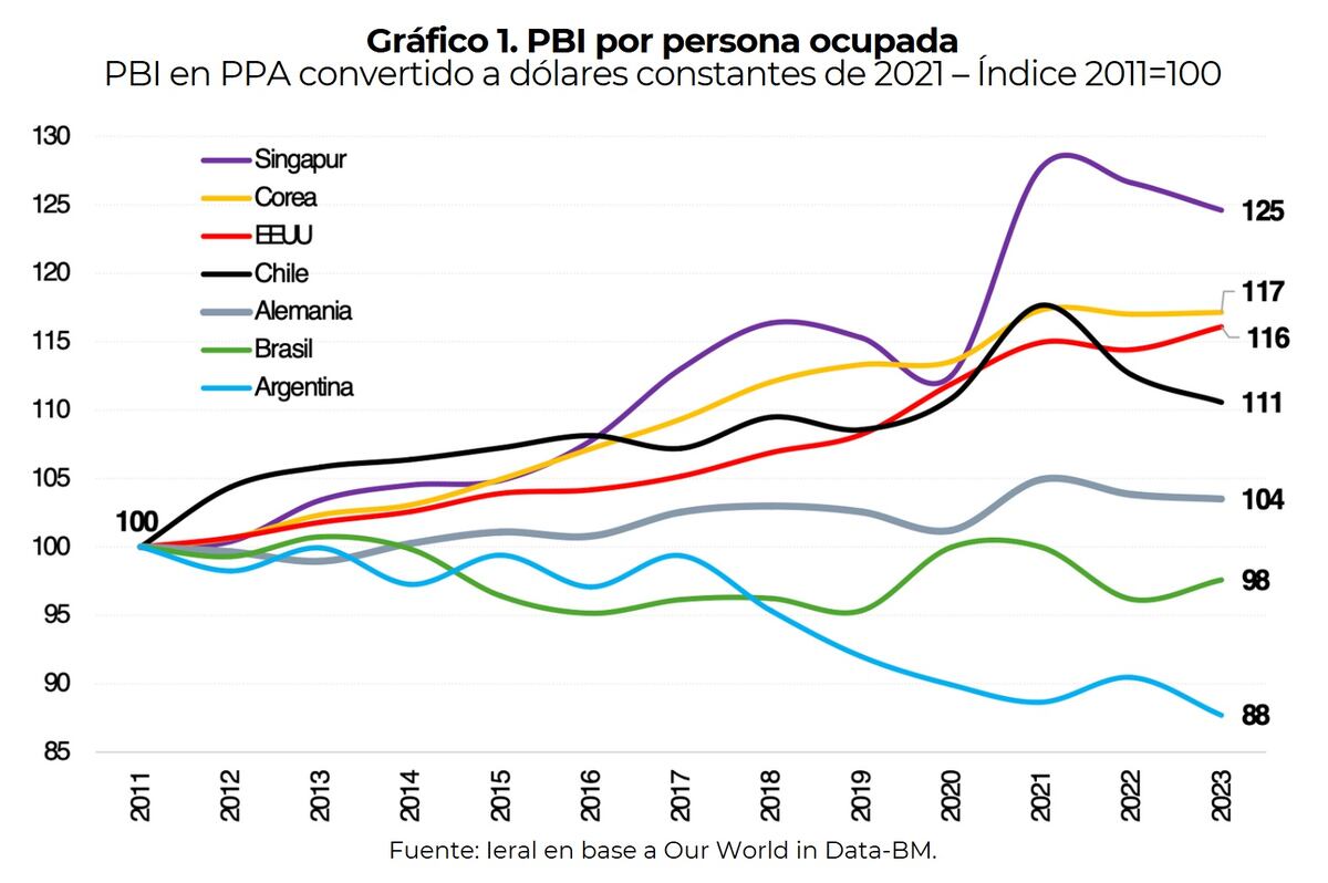Productividad laboral argentina en relación a otros países. Análisis de Laura Caullo (Ieral)