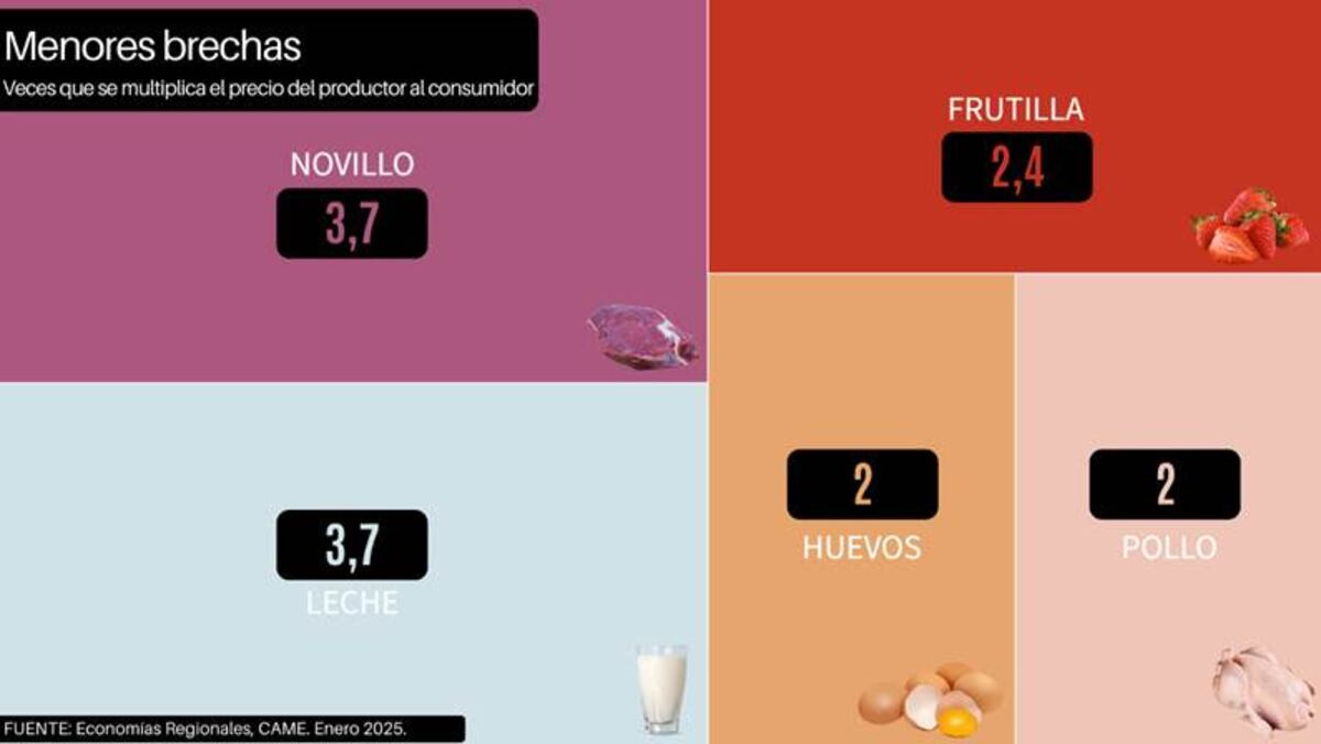 Del campo a la góndola
