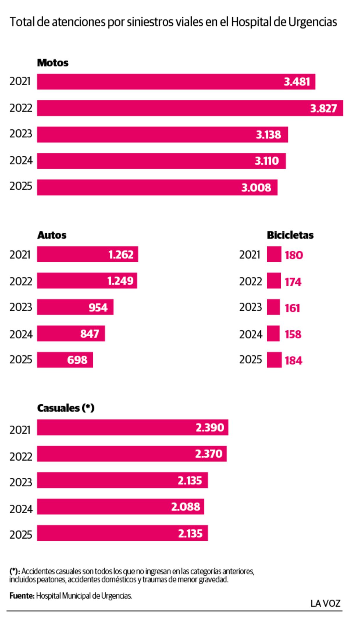 Total de atenciones por siniestros viales en el Hospital de Urgencias. (La Voz)