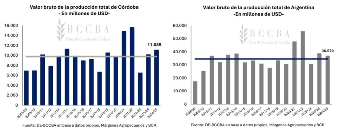 Comparación del valor bruto de la producción entre la producción de Córdoba y la del país.
