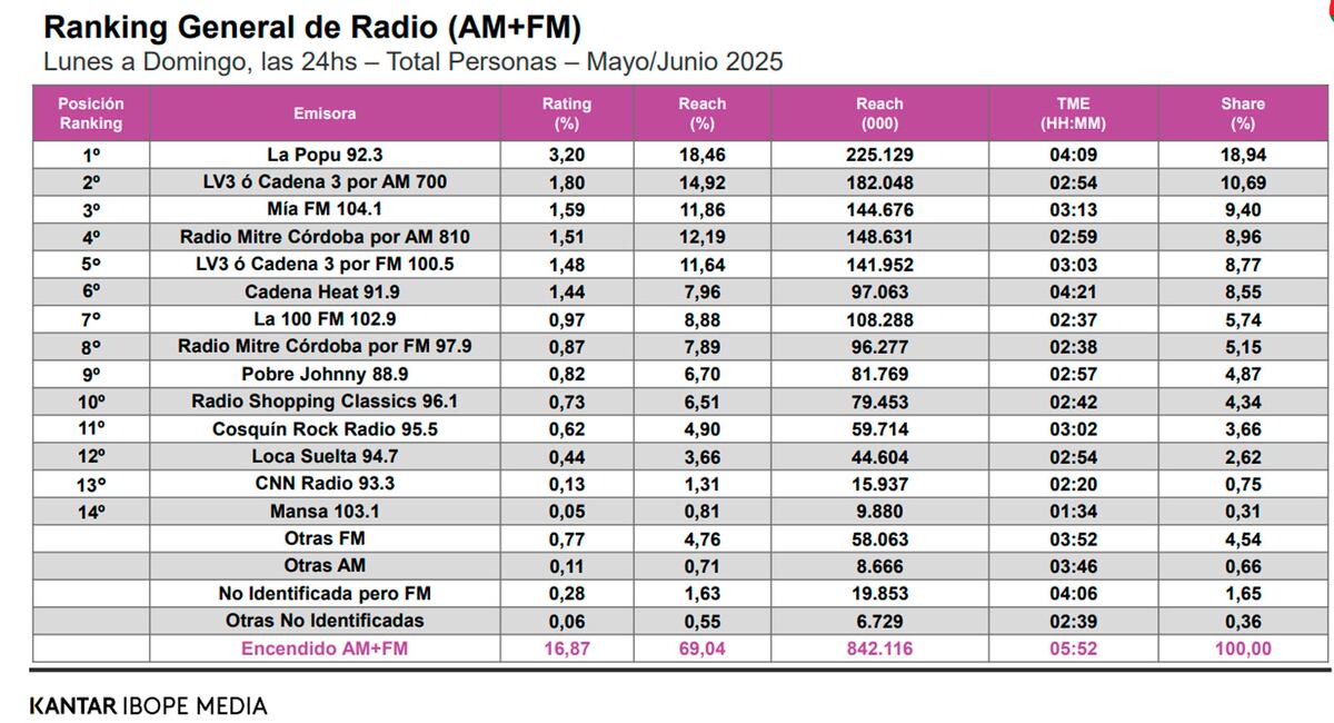 Rating general de radio en Córdoba, según Kantar Ibope Media.