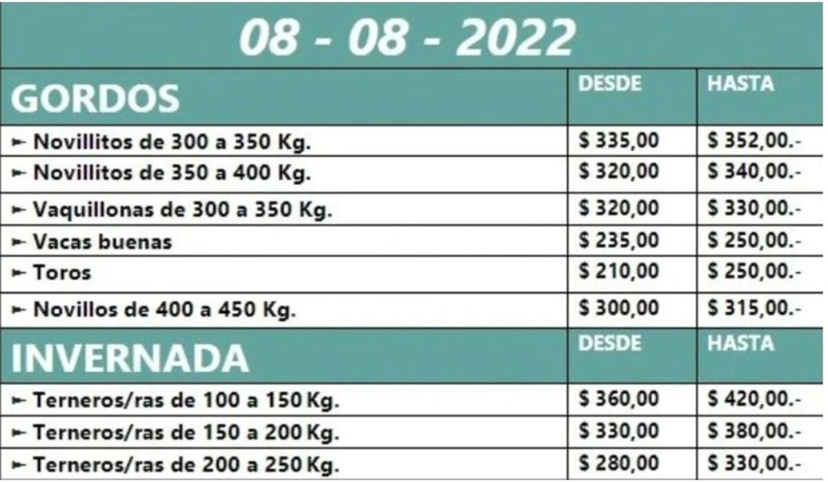 Precios del martes pasado.