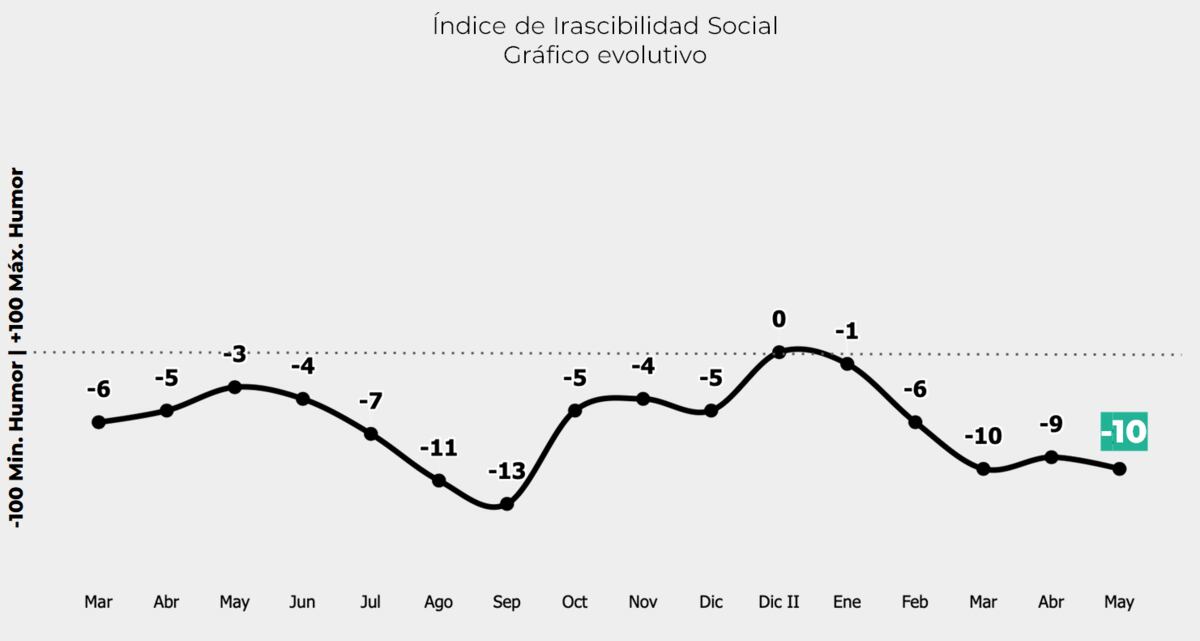 Índice de Irascibilidad nacional medido por Casa3.