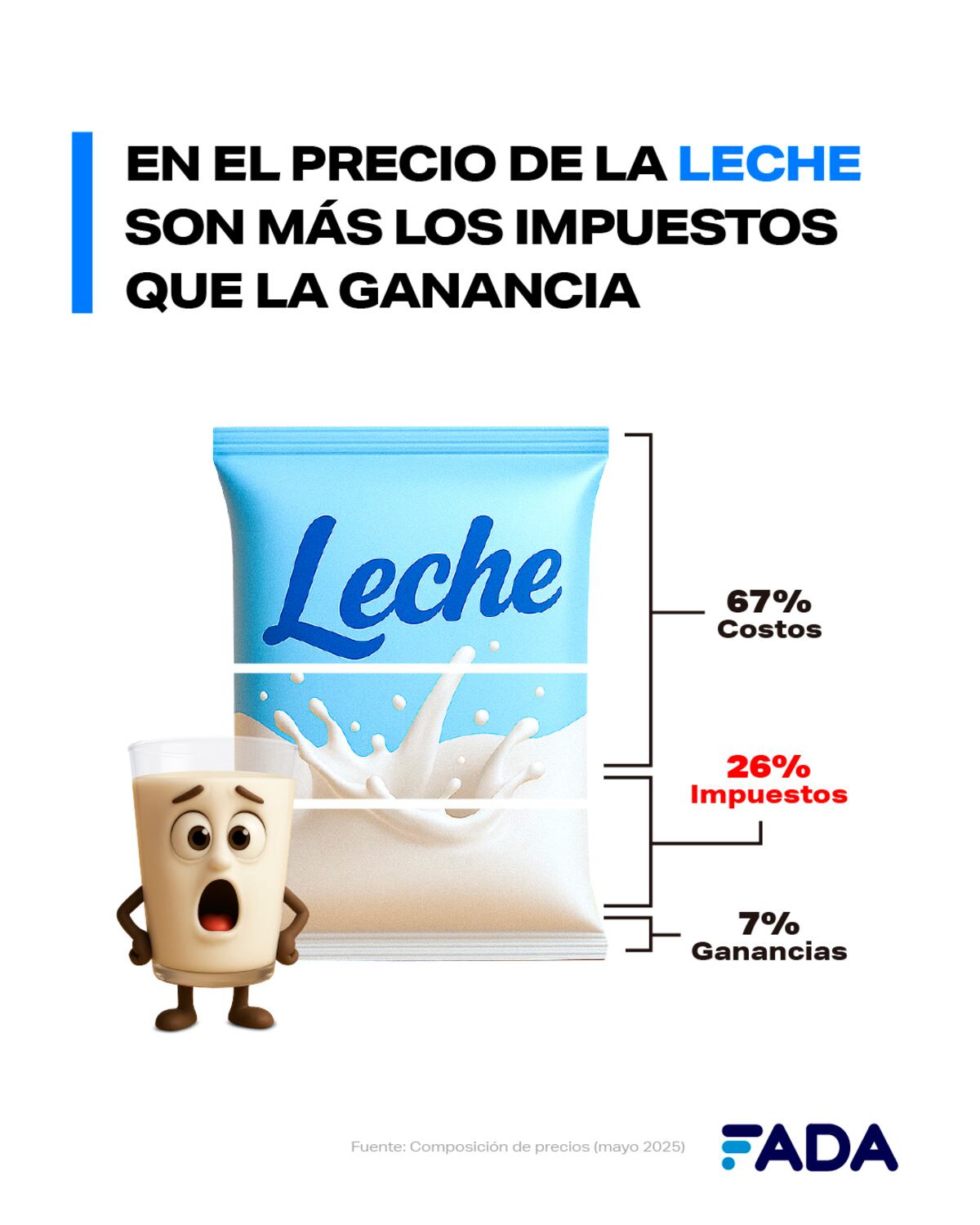 Informe FADA (Fundación Agropecuaria para el Desarrollo de Argentina) sobre los impuestos y los alimentos. (FADA)
