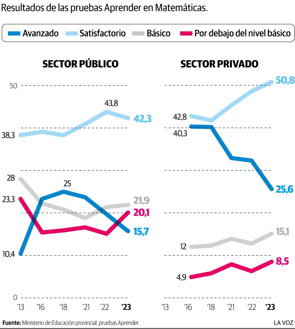 El desempeño educativo en Córdoba
