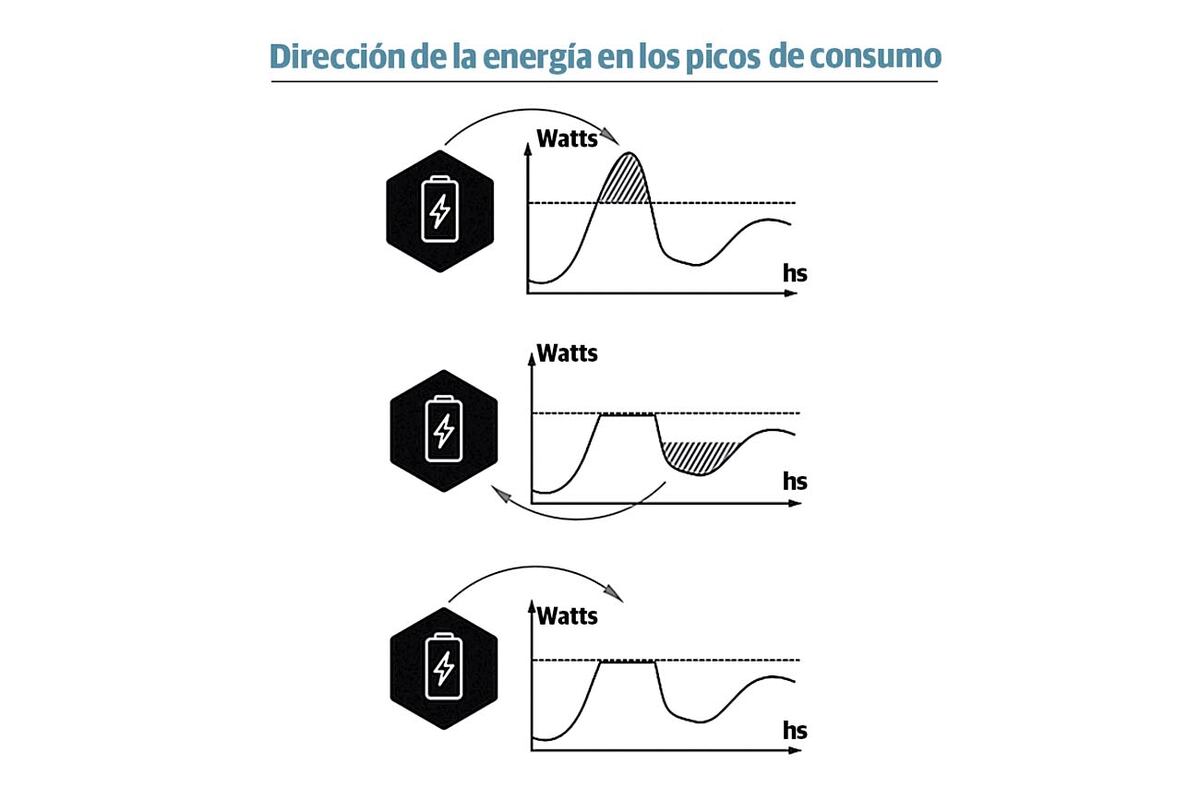 Dirección de la energía en los picos de consumo.