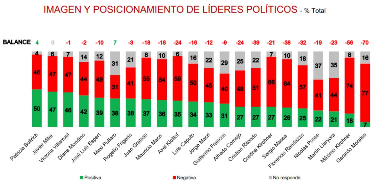 Monitor de Humor Social y Político – D’Alessio IROL / Berensztein.