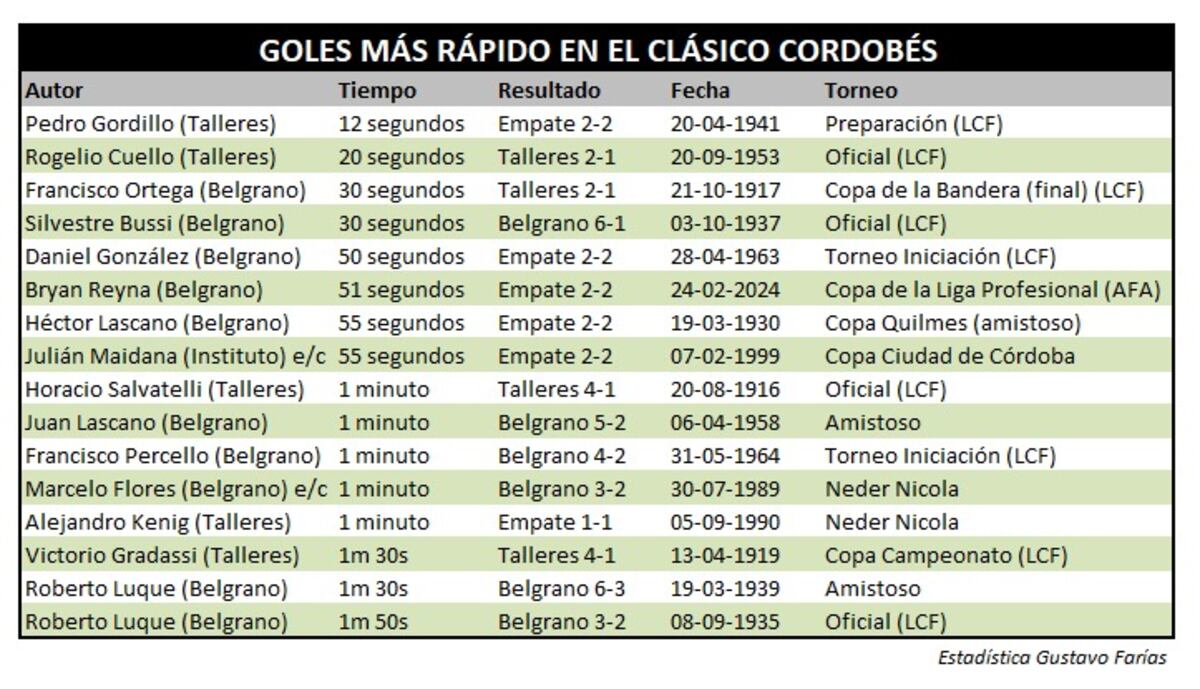 Los goles "tempraneros" del clásico cordobés. (Estadística Gustavo Farías)