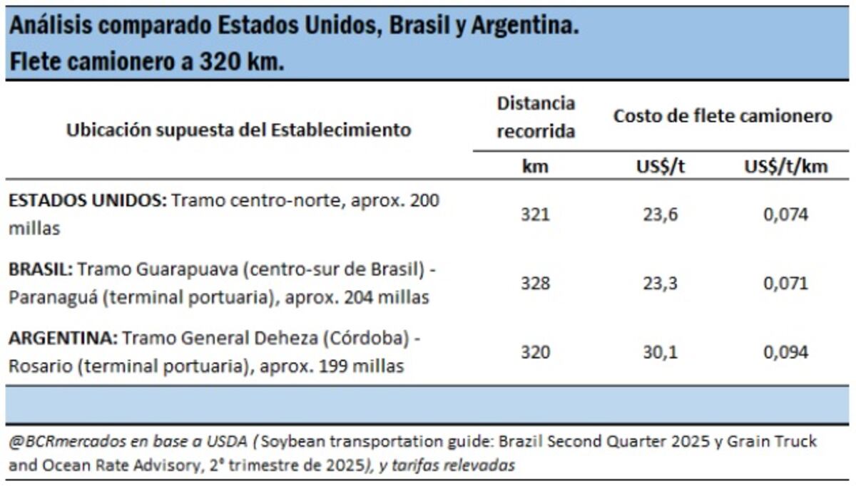 Comparación de costos de transporte de granos, medido por tonelada por kilómetro recorrido (BCR)