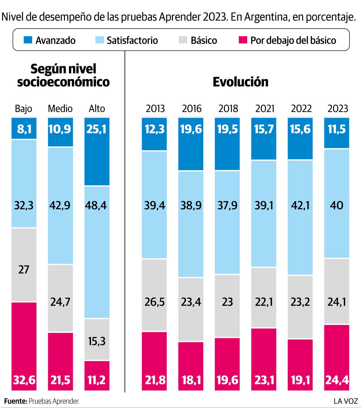 Resultados matemáticas Aprender