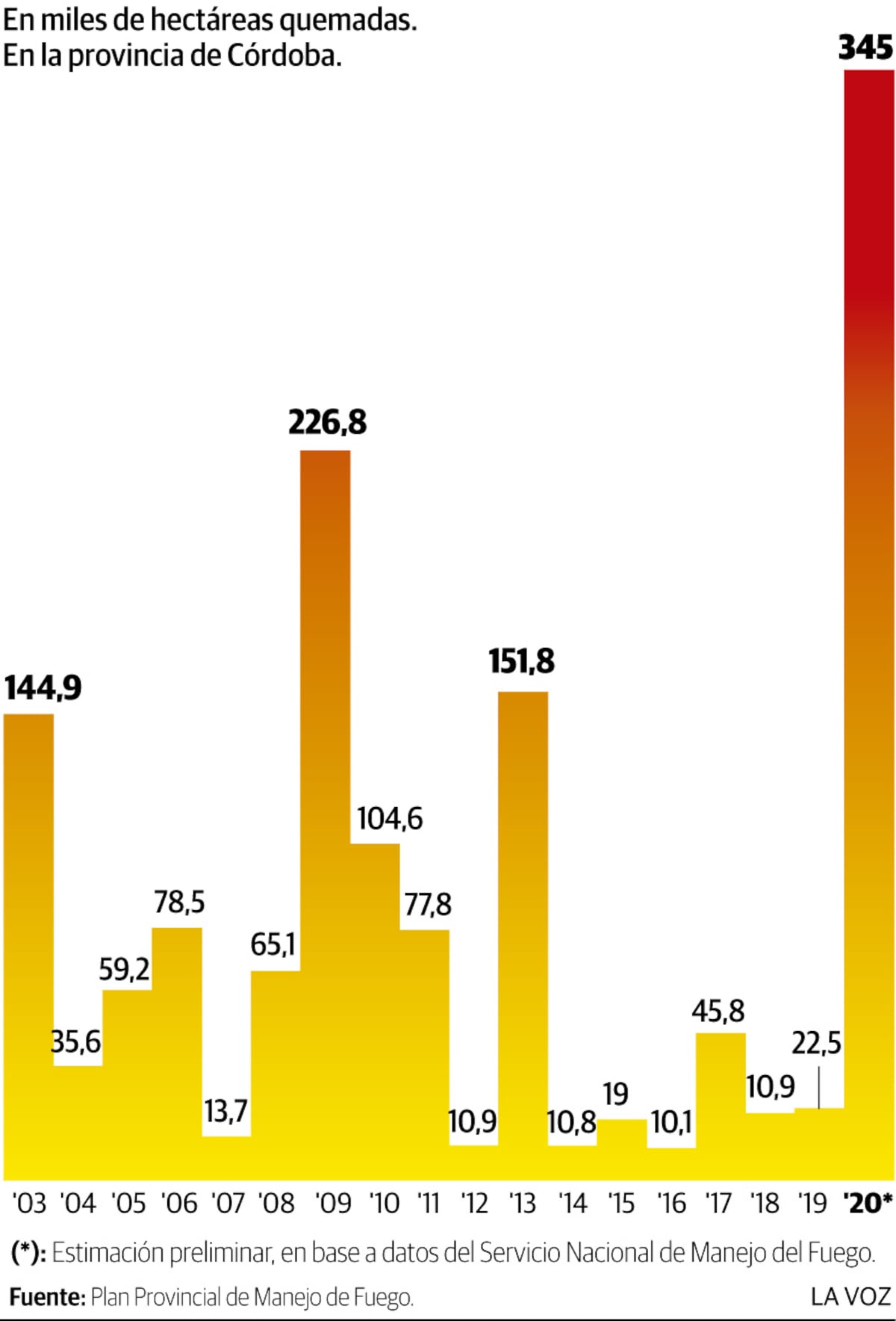 Incendios en Córdoba desde 2003 a 2020