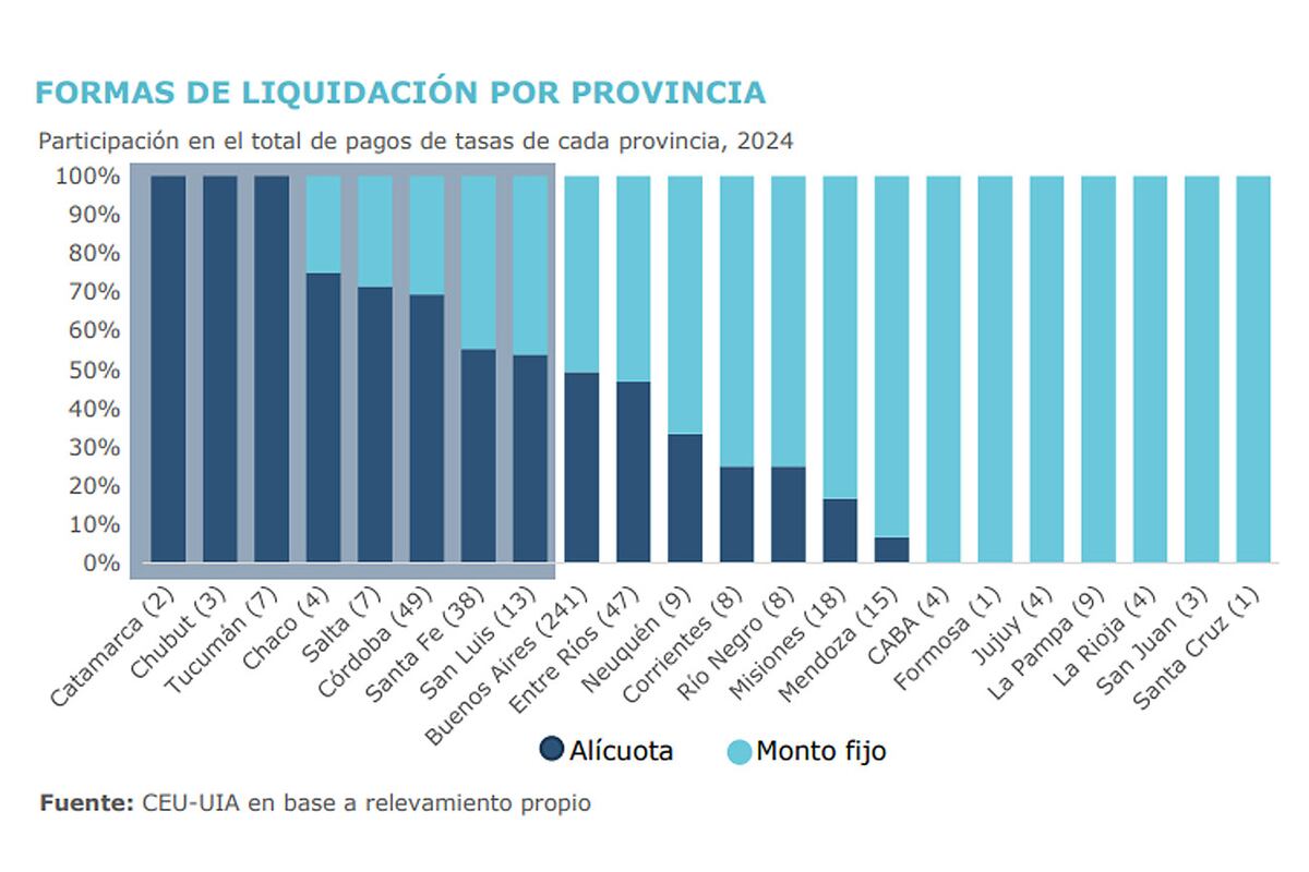 Informe de la Unión Industrial Argentina sobre la presión fiscal a nivel de tasas en el país. (La Voz)