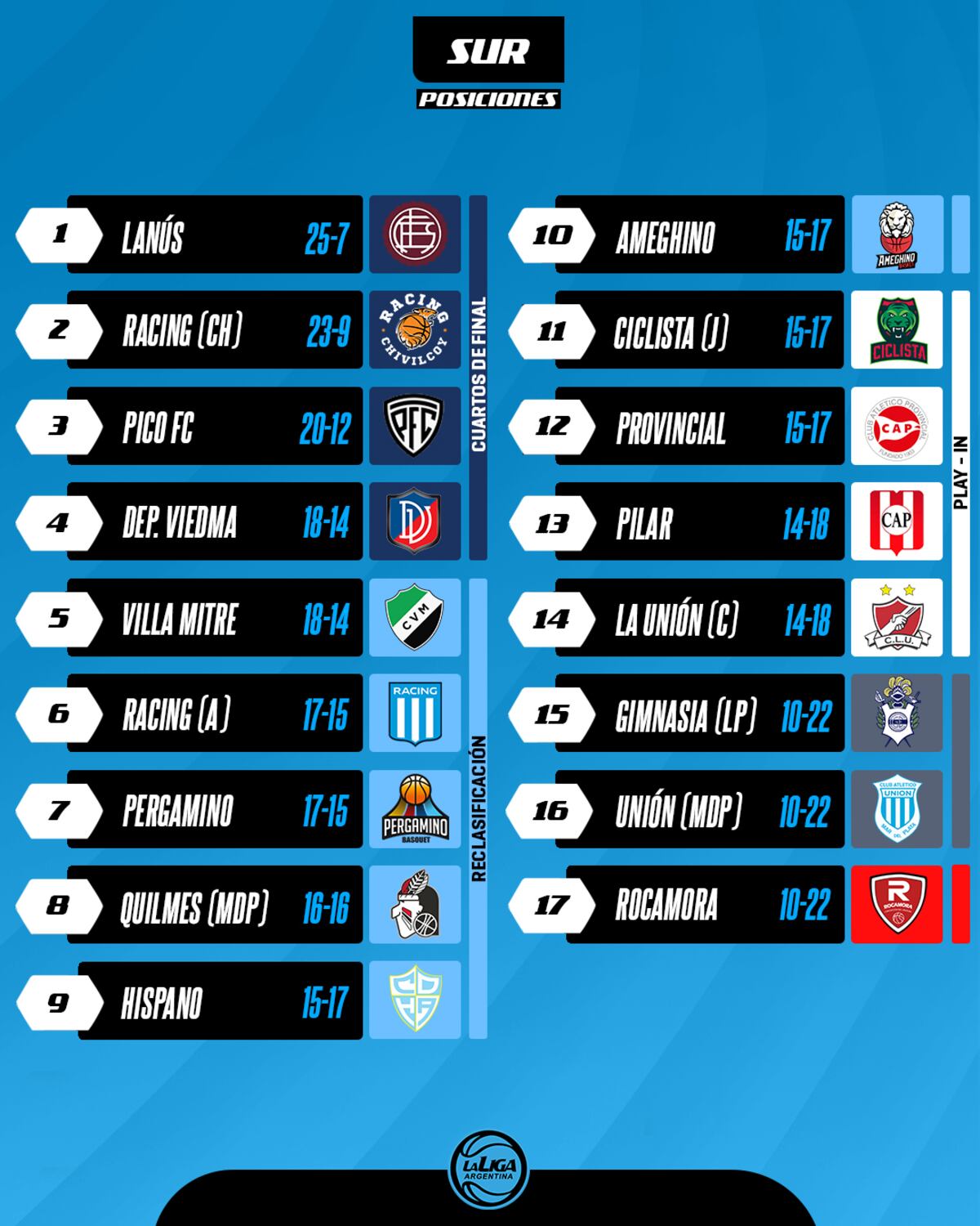 Las posiciones en la Conferencia Sur de la Liga Argentina cumplida la fase regular. (@LigaARGbasquet)