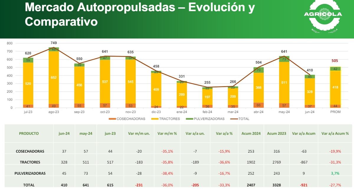 MAQUINARIA AGRÍCOLA. Venta de tractores, cosechadoras y pulverizadoras en los primeros seis meses del año. (Acara)