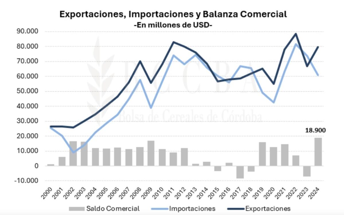 Informe Bolsa de Cereales Córdoba