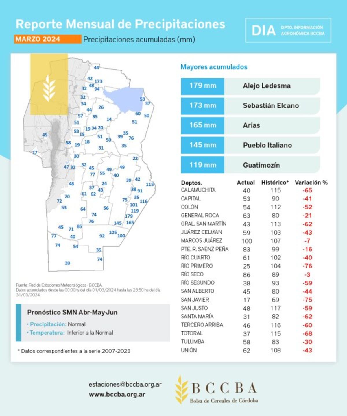 Clima en Córdoba