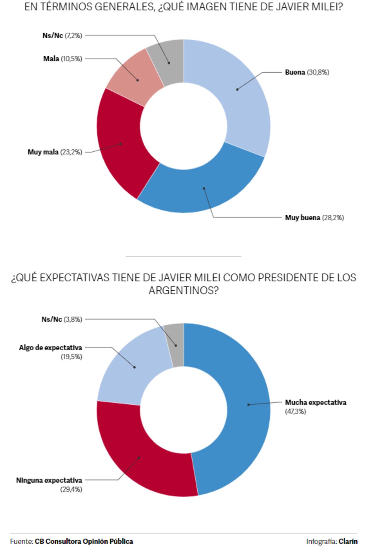Encuesta de CB Consultora.